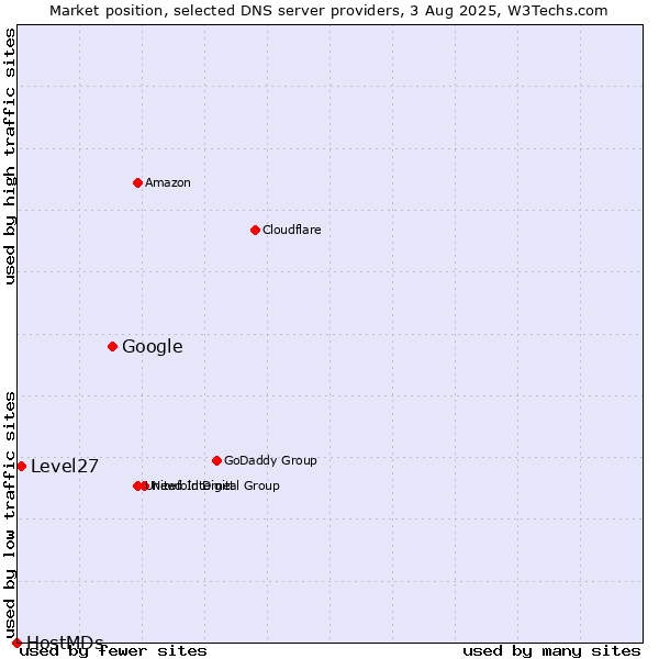 Market position of Google vs. Level27 vs. HostMDs