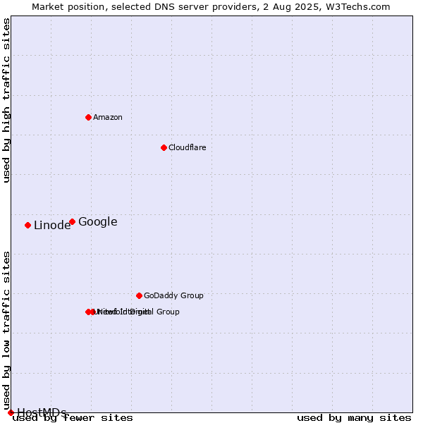 Market position of Google vs. Linode vs. HostMDs