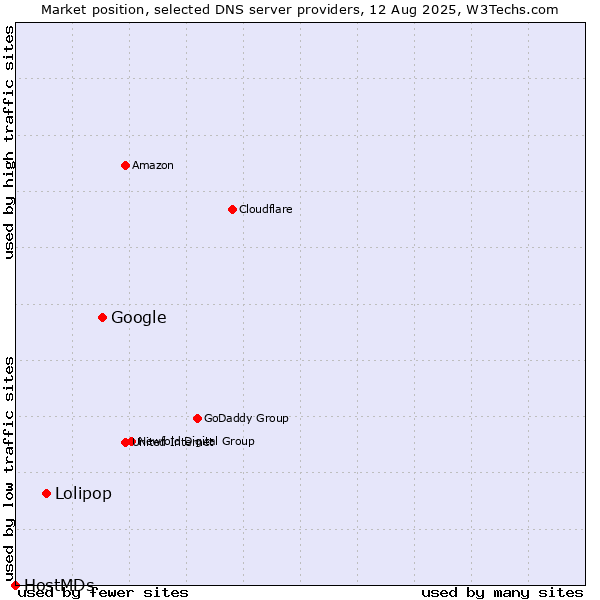 Market position of Google vs. Lolipop vs. HostMDs