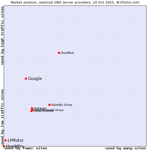 Market position of Google vs. LPMotor vs. HostMDs