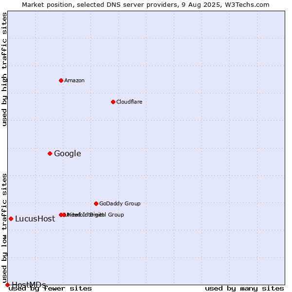 Market position of Google vs. LucusHost vs. HostMDs