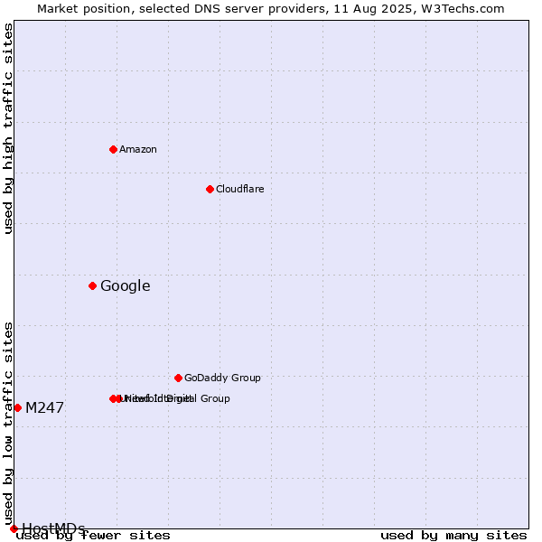 Market position of Google vs. M247 vs. HostMDs