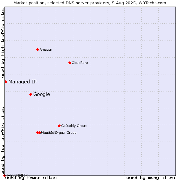 Market position of Google vs. Managed IP vs. HostMDs