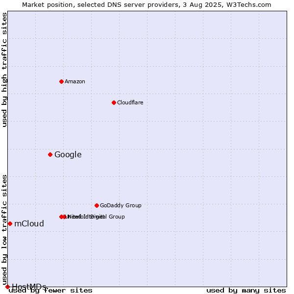Market position of Google vs. mCloud vs. HostMDs