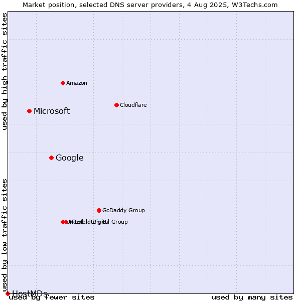 Market position of Google vs. Microsoft vs. HostMDs