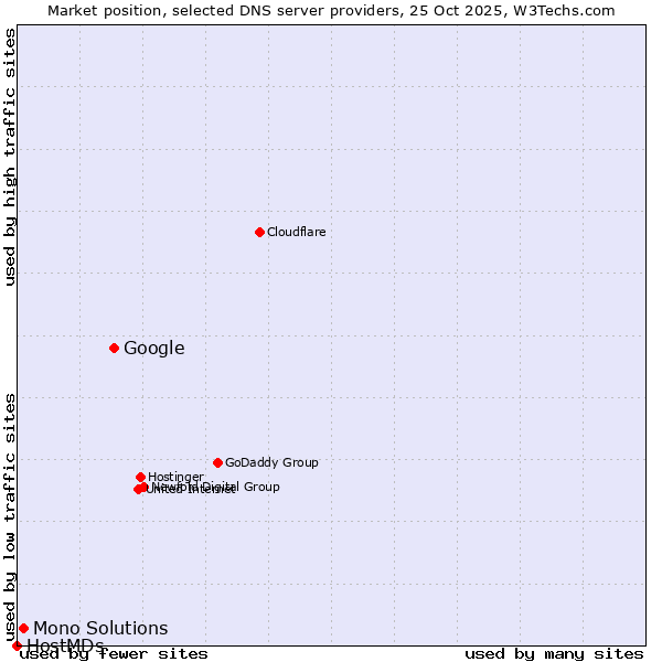 Market position of Google vs. Mono Solutions vs. HostMDs
