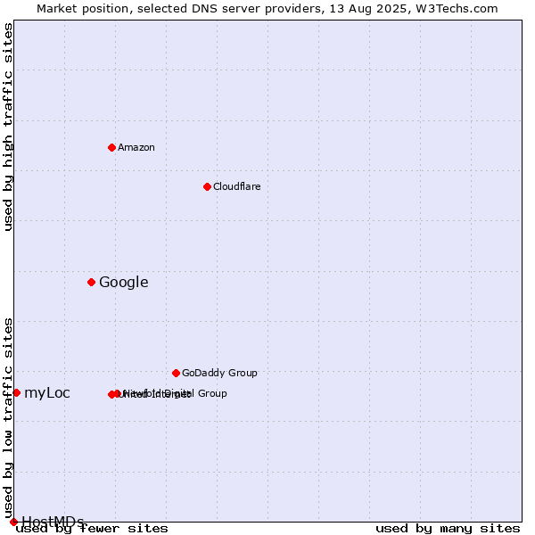 Market position of Google vs. myLoc vs. HostMDs