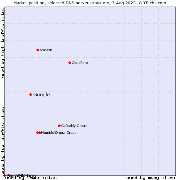 Market position of Google vs. NameAction vs. HostMDs