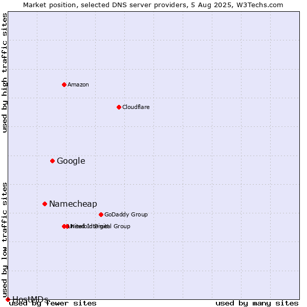 Market position of Google vs. Namecheap vs. HostMDs