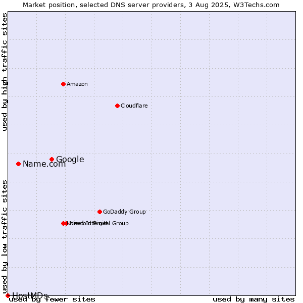 Market position of Google vs. Name.com vs. HostMDs