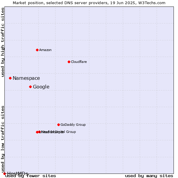 Market position of Google vs. Namespace vs. HostMDs