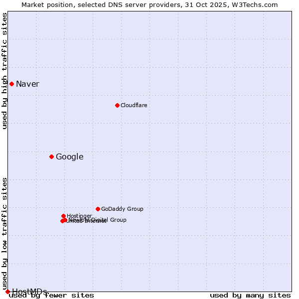 Market position of Google vs. Naver vs. HostMDs