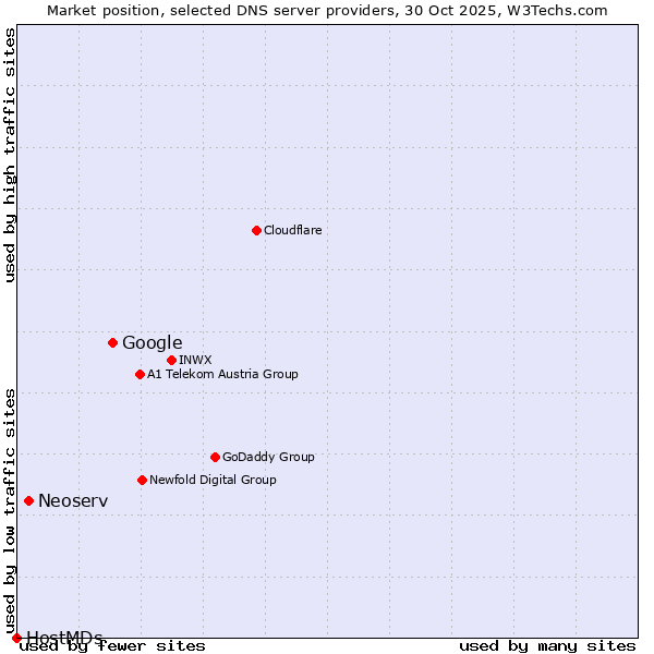 Market position of Google vs. Neoserv vs. HostMDs