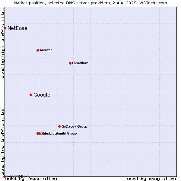 Market position of Google vs. NetEase vs. HostMDs