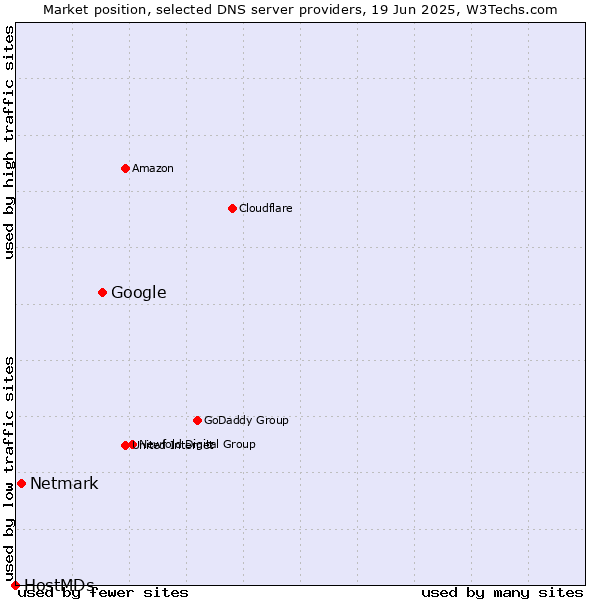 Market position of Google vs. Netmark vs. HostMDs