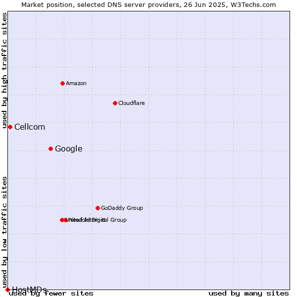 Market position of Google vs. Cellcom vs. HostMDs