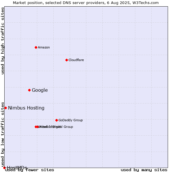 Market position of Google vs. Nimbus Hosting vs. HostMDs