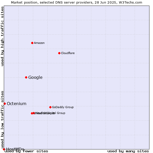 Market position of Google vs. Octenium vs. HostMDs