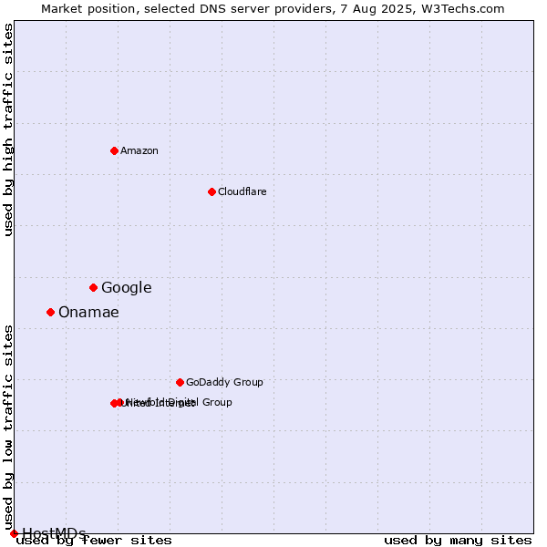 Market position of Google vs. Onamae vs. HostMDs