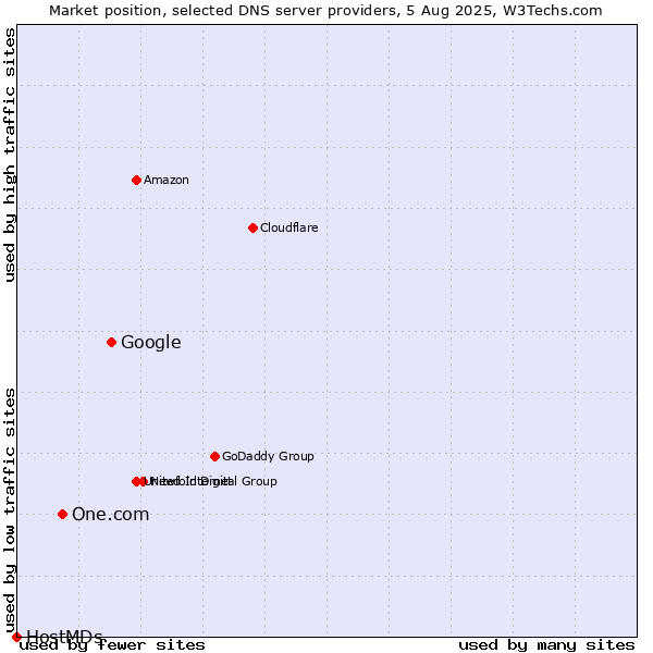 Market position of Google vs. One.com vs. HostMDs