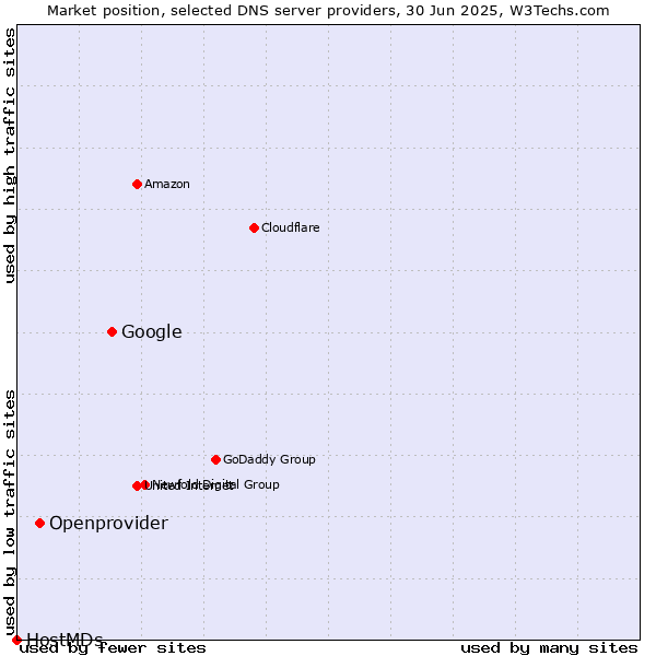 Market position of Google vs. Openprovider vs. HostMDs