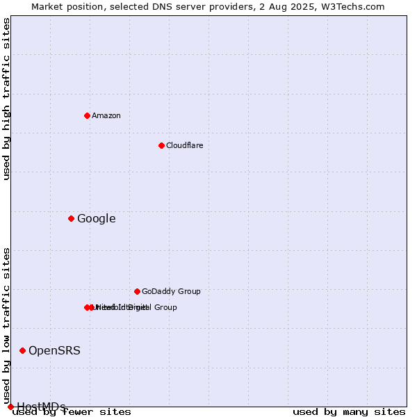 Market position of Google vs. OpenSRS vs. HostMDs