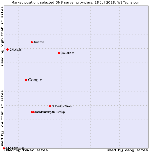 Market position of Google vs. Oracle vs. HostMDs