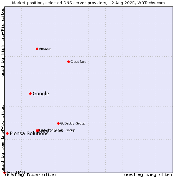 Market position of Google vs. Piensa Solutions vs. HostMDs