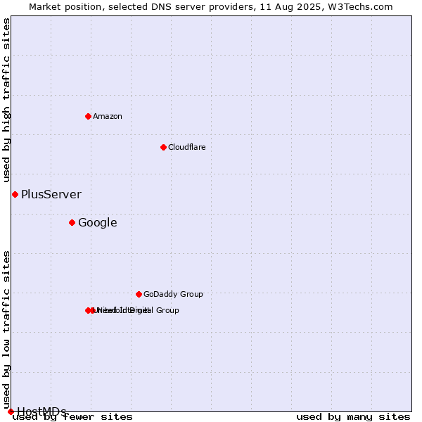 Market position of Google vs. PlusServer vs. HostMDs