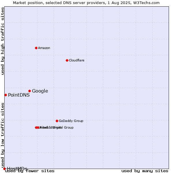 Market position of Google vs. PointDNS vs. HostMDs