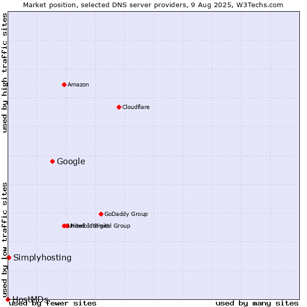Market position of Google vs. Simplyhosting vs. HostMDs