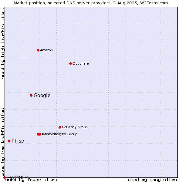 Market position of Google vs. PTisp vs. HostMDs