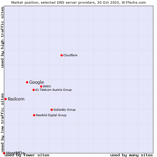 Market position of Google vs. Radcom vs. HostMDs