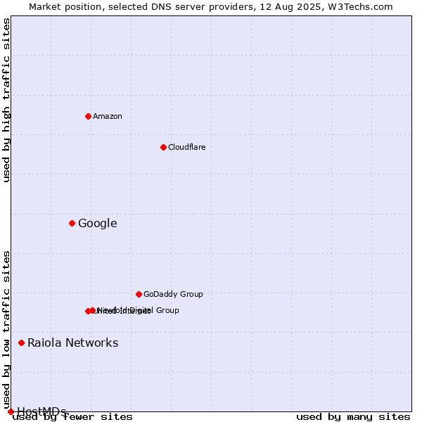 Market position of Google vs. Raiola Networks vs. HostMDs