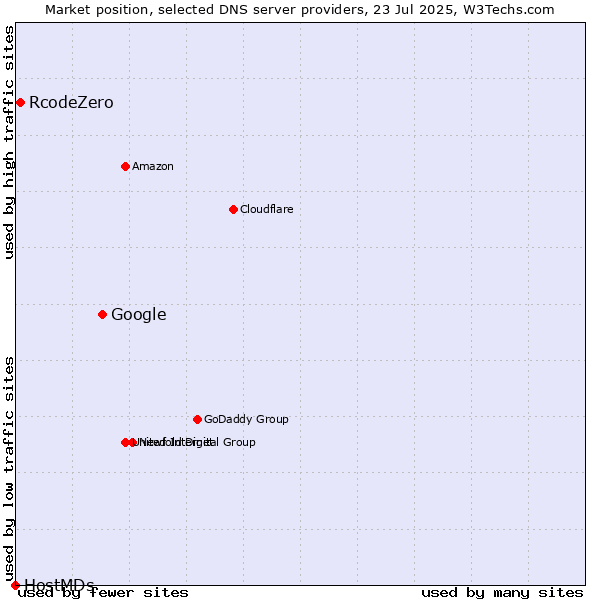Market position of Google vs. RcodeZero vs. HostMDs