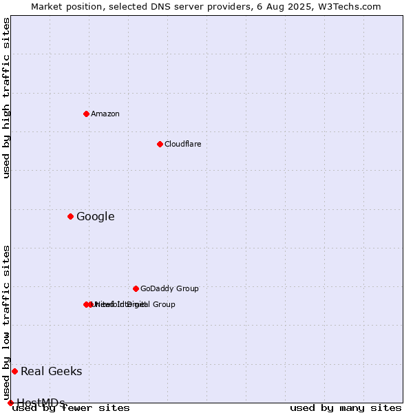 Market position of Google vs. Real Geeks vs. HostMDs