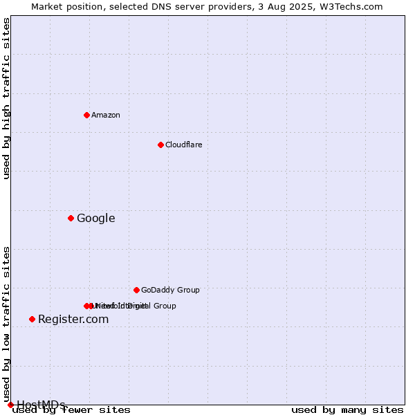 Market position of Google vs. Register.com vs. HostMDs