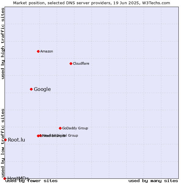 Market position of Google vs. Root.lu vs. HostMDs