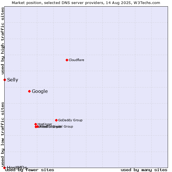 Market position of Google vs. Selly vs. HostMDs