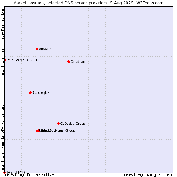 Market position of Google vs. Servers.com vs. HostMDs