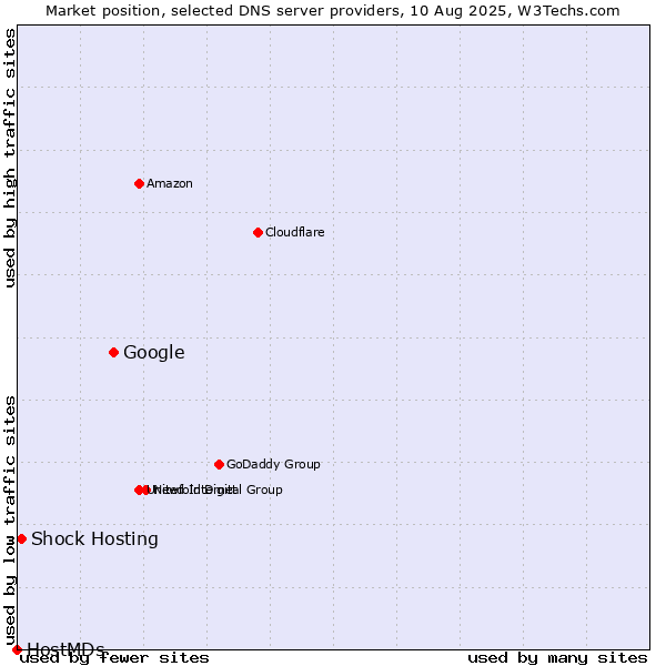 Market position of Google vs. Shock Hosting vs. HostMDs