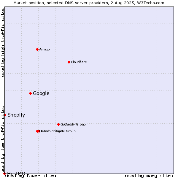 Market position of Google vs. Shopify vs. HostMDs