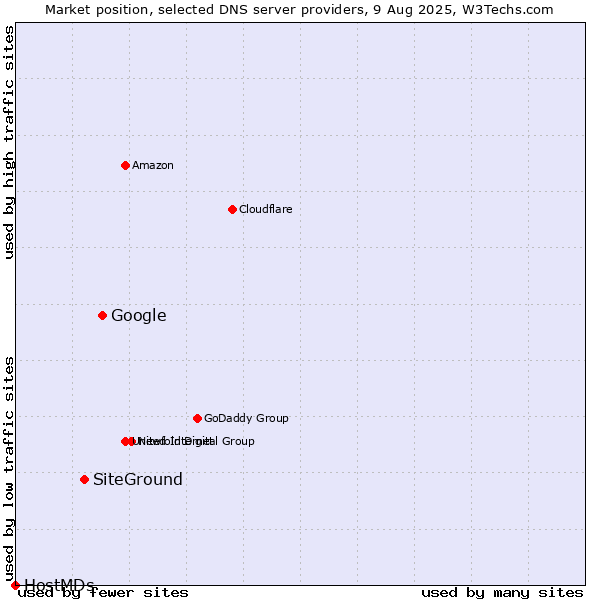 Market position of Google vs. SiteGround vs. HostMDs