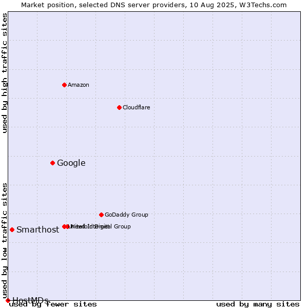 Market position of Google vs. Smarthost vs. HostMDs