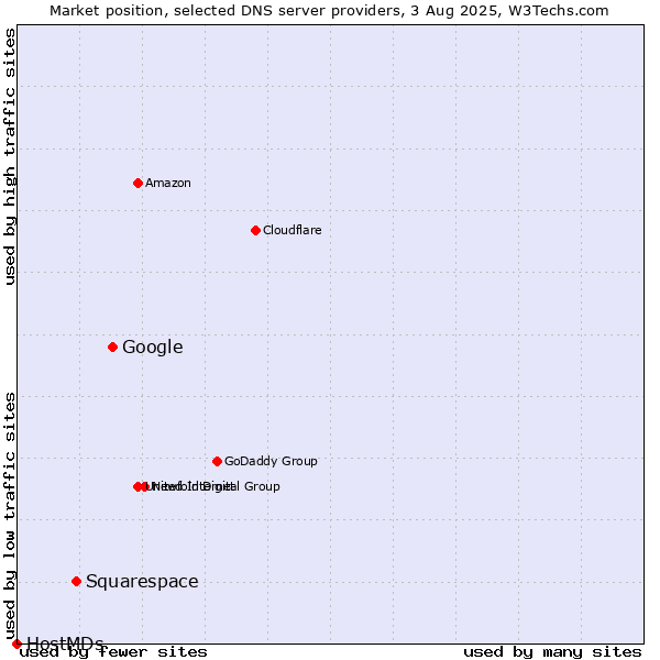 Market position of Google vs. Squarespace vs. HostMDs