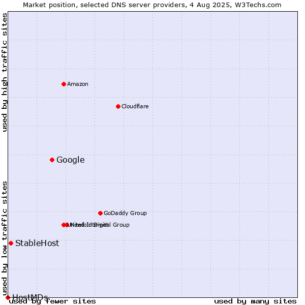 Market position of Google vs. StableHost vs. HostMDs