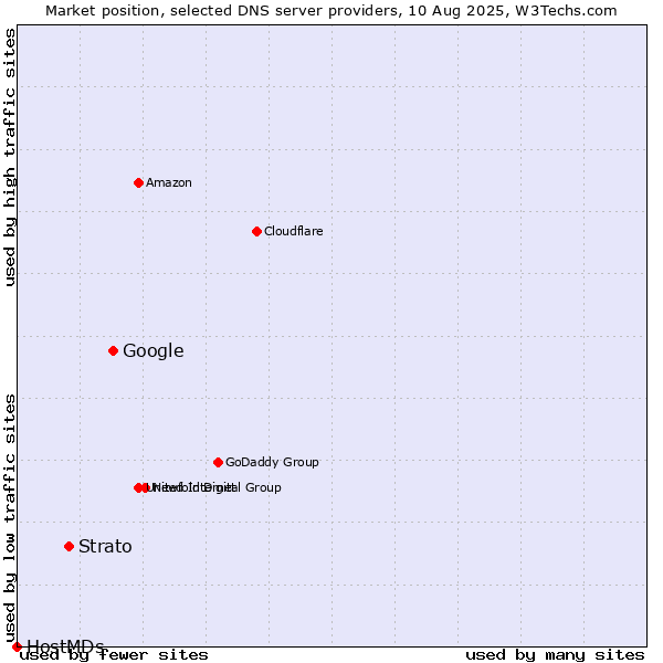 Market position of Google vs. Strato vs. HostMDs