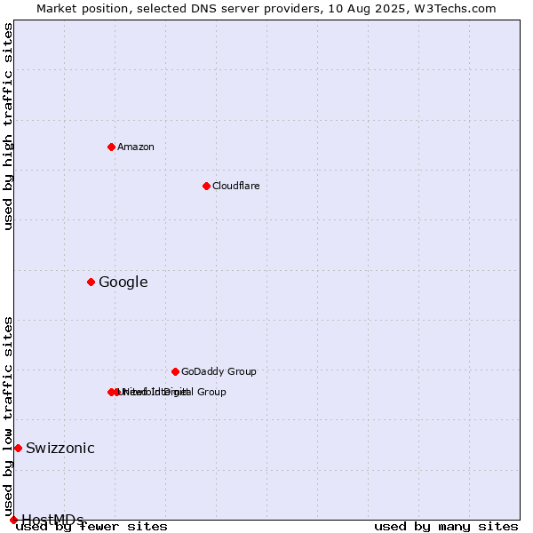 Market position of Google vs. Swizzonic vs. HostMDs