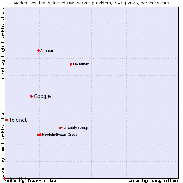 Market position of Google vs. Telenet vs. HostMDs