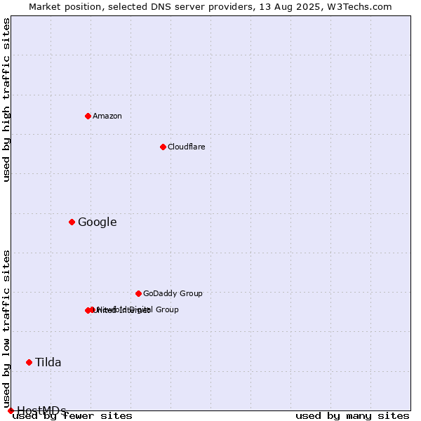 Market position of Google vs. Tilda vs. HostMDs